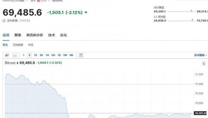 币圈又崩了,比特币一度“跳水”3300美元!全网24小时30亿元蒸发,约15万人爆仓!啥情况?