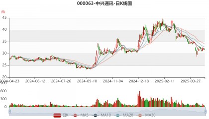 中兴通讯：2025年一季度净利润24.53亿元