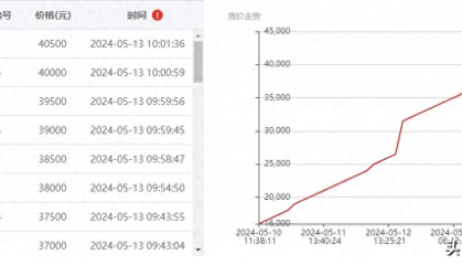 增值406.25%，e交易让“老资产”实现“新价值”