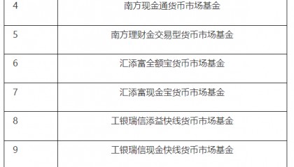 重要货币市场基金设置持有比例,这两只货基单一投资者最高可持有5%