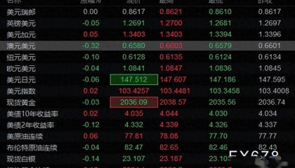 1月31日6大货币对、美元指数及黄金阻力/支撑位