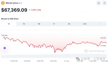 PEPE价格飙升，BTC、ETH 和山寨币下跌！要注意今晚变盘抄底机会