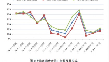 上财报告:一季度上海市消费者信心指数回升