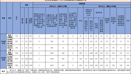 今年10月河北查处违反中央八项规定精神问题716起