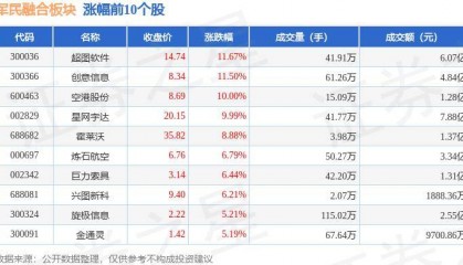 军民融合板块7月30日涨0.11%,超图软件领涨,主力资金净流出9.12亿元