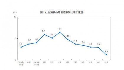 统计局回应消费增速连续6个月放缓