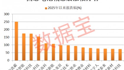 600941,重大宣布!固态电池新突破,多只龙头股年内涨幅翻倍