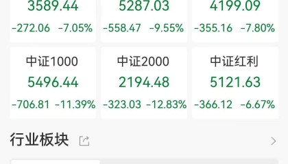 A股收评：史诗级暴跌！沪指跌7.34%创业板指跌12.5%北证50跌17.95%，5300股下跌，仅百余股上涨，成交1.62万亿放量4597亿