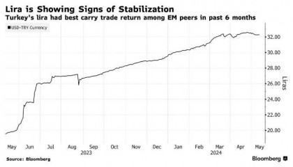 美银:里拉是EMEA地区中最佳套利交易货币 回报率有望接近10%