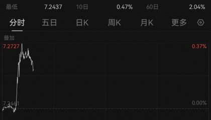 美元走强，离岸、在岸人民币对美元跌破7.27和7.25