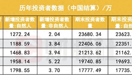 A股投资者首超2.4亿,个人投资者占比99.76%,占比逐年递增
