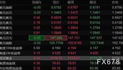 3月14日6大货币对、美元指数及黄金阻力/支撑位