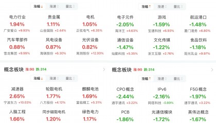 A股午评：创业板指涨0.07% 电力、农机等板块涨幅居前