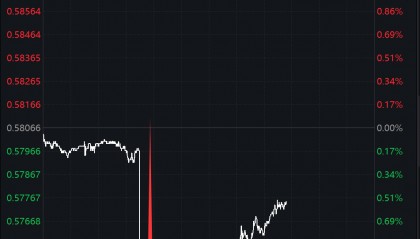 降息50个基点!刚刚,直线大跳水!
