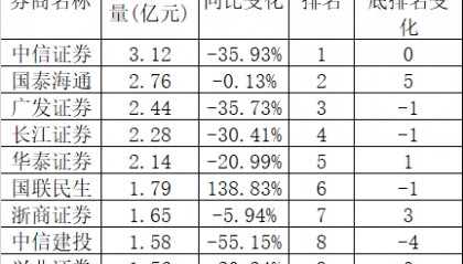 刚刚!“牛市旗手”,又有重磅榜单来了