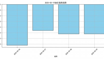 油价将大跌！或创2023年以来最低