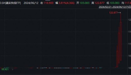 货币基金价格“剧烈波动原因何在?嘉实快线ETF(511960)涨幅近4%