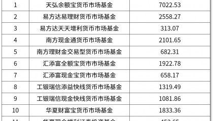 【利得基金】首批重要货币市场基金名录发布