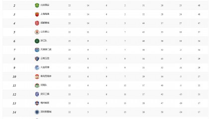 中超积分榜：申花重返榜首 国安海港同分蓉城紧追不舍