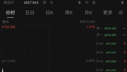 国际金价跳水!第一批金价下跌受害者出现了,有人称“把生活费亏没了”