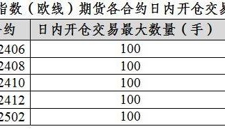 上海国际能源交易中心调整集运指数（欧线）期货相关合约交易限额