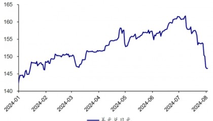 国君宏观:美股在大幅下挫,美元走软,日元连续升值 表明套利交易大量反向平仓