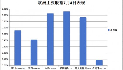 美股休市,欧股齐涨,欧债齐跌,加密货币闪崩,油价续涨