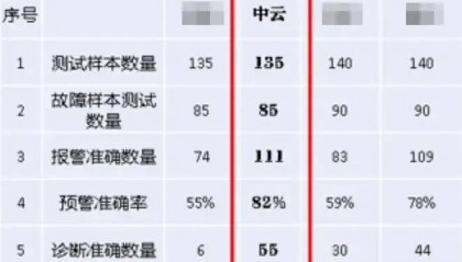 中海油、东方希望算法比赛同台竞技，中云科技算法软件引领行业标杆！
