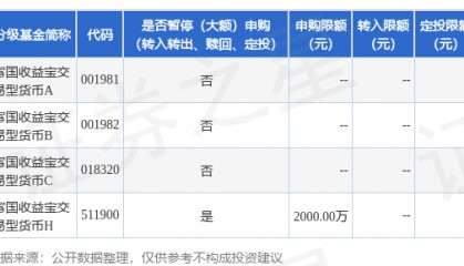 公告速递：富国收益宝交易型货币基金暂停大额申购业务