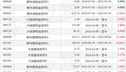 大成添益交易型货币A基金经理变动：增聘刘谢冰为基金经理