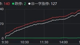 超4100家收涨，140家涨停！明天，盯紧这个指标