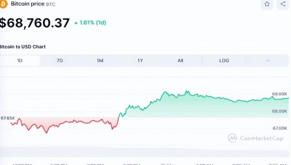 比特币崩飞至69,000美元，ETH飙升至3,800美元，Meme币狂涨！CORE惊人涨幅18%