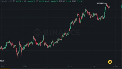 BTC触及 67,000 美元!ETH ETF即将面世!BONK 和 Mog 上涨引爆山寨币热潮!