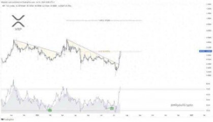 XRP价格走势与市场相悖，接下来将何去何从？
