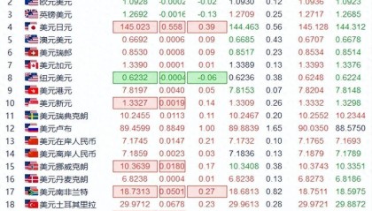 6大货币对、美元指数及黄金阻力/支撑位（欧市盘初）