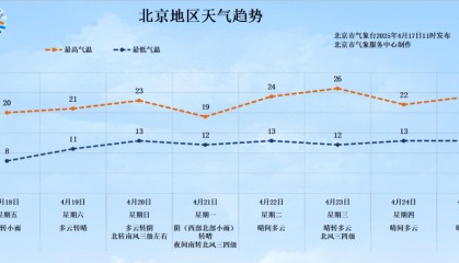 雷阵雨+大风+冰雹，北京三区发布雷电蓝警！明天全市降雨又降温