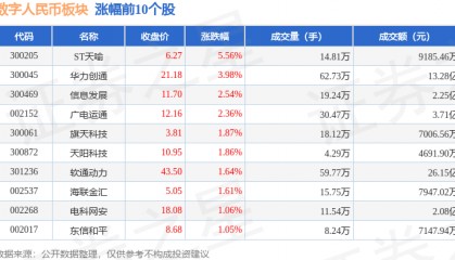 数字人民币板块4月18日跌0.58%，ST中装领跌，主力资金净流出1.26亿元