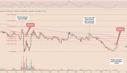 XRP价格回归2021年涨幅轨迹,500%暴涨再现?