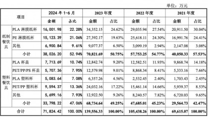 合肥夫妇卖2毛钱纸杯，年入14亿，即将IPO