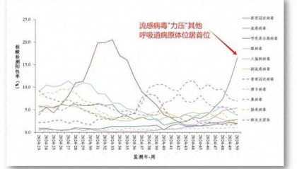阳性率升至16.5%，没病能吃奥司他韦吗？