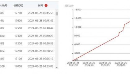增值3440%,e交易助力学校盘活“废资产”
