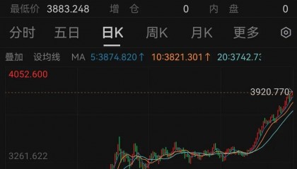 3900！刚刚，金价再突破