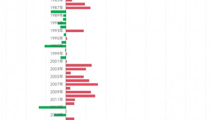 黄金突破4000美元/盎司!布雷顿森林体系瓦解以来金价涨了102倍, 黄金缘何成为全球最“赚钱”大类资产?