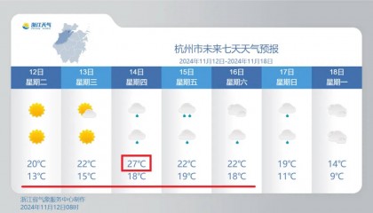 冲上27℃，再跌到1字头！浙江人过完立冬穿短袖，反转太刺激