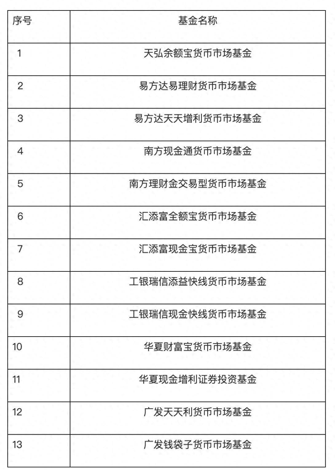 中国证监会发布首批重要货币市场基金名录