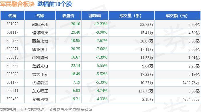 军民融合板块7月30日涨0.11%，超图软件领涨，主力资金净流出9.12亿元