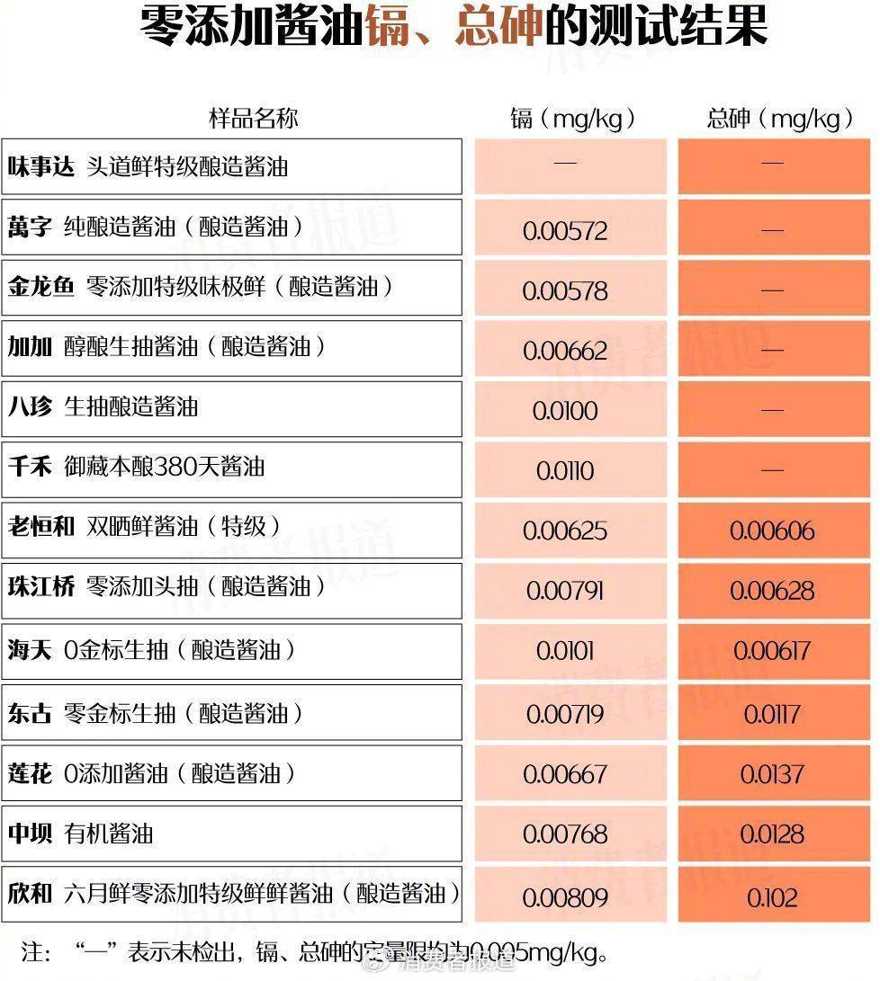 马上评｜“千禾0”酱油与零添加无关，构成欺骗性商标吗？