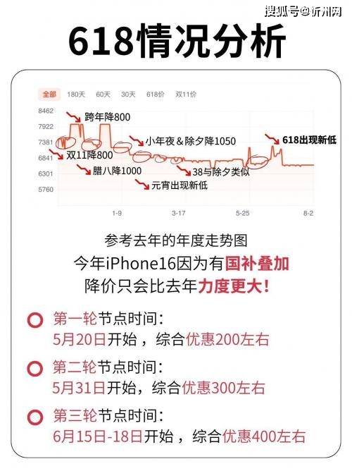 库克彻底发飙？iPhone16再度降价，256G最高直降1700，是扛不住了吗？