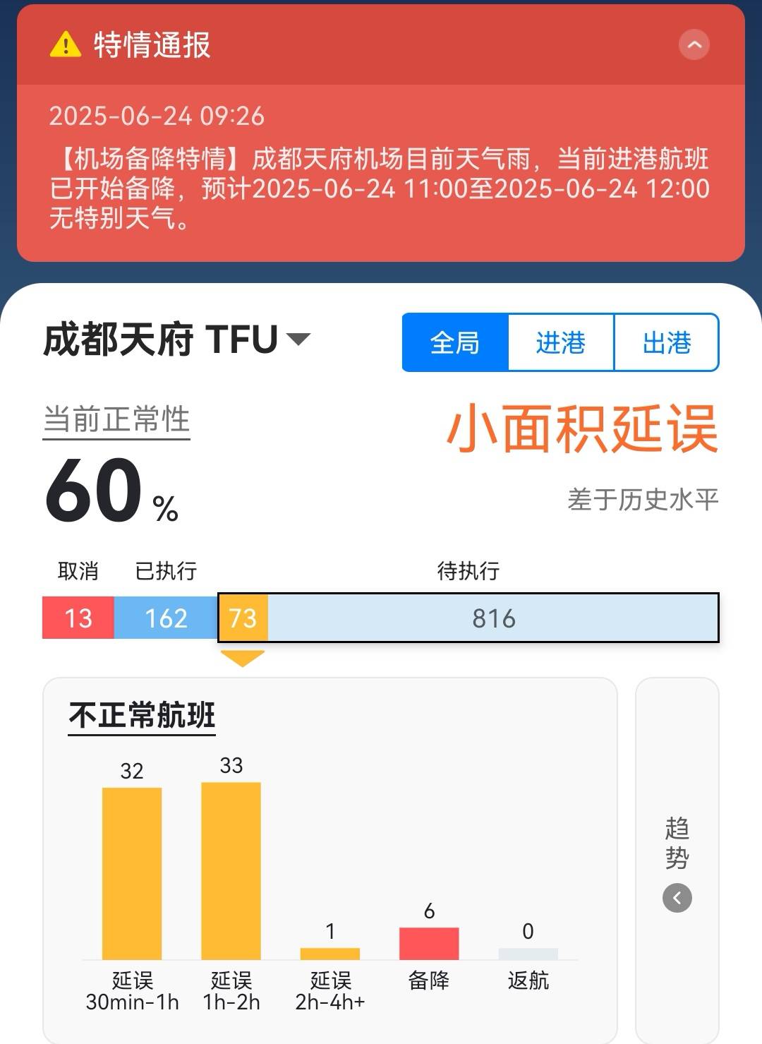 多个航班备降！成都天府国际机场因天气原因，航班正常率降至60%