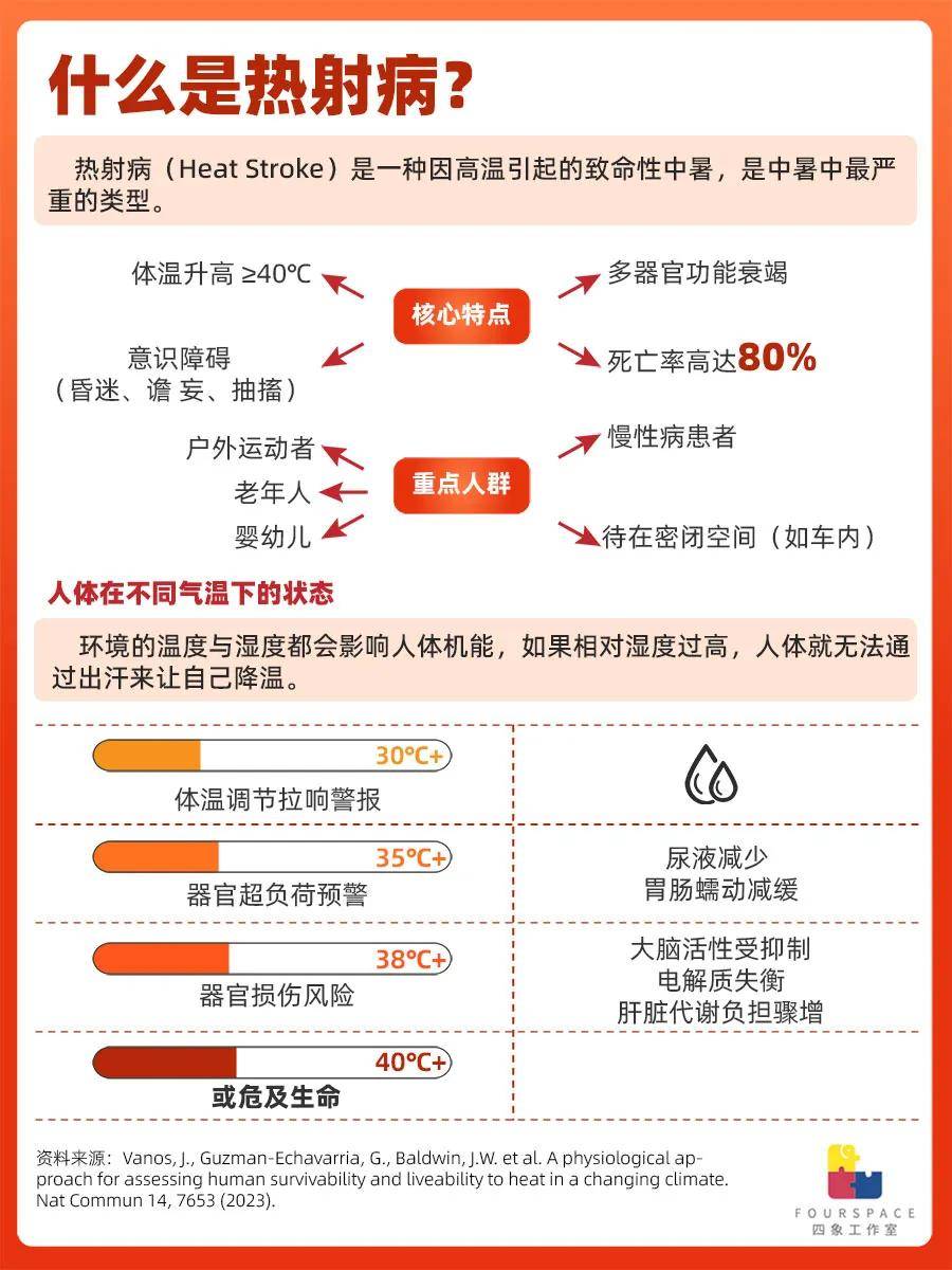 多地极端高温引发中暑 这种病死亡率可达80%